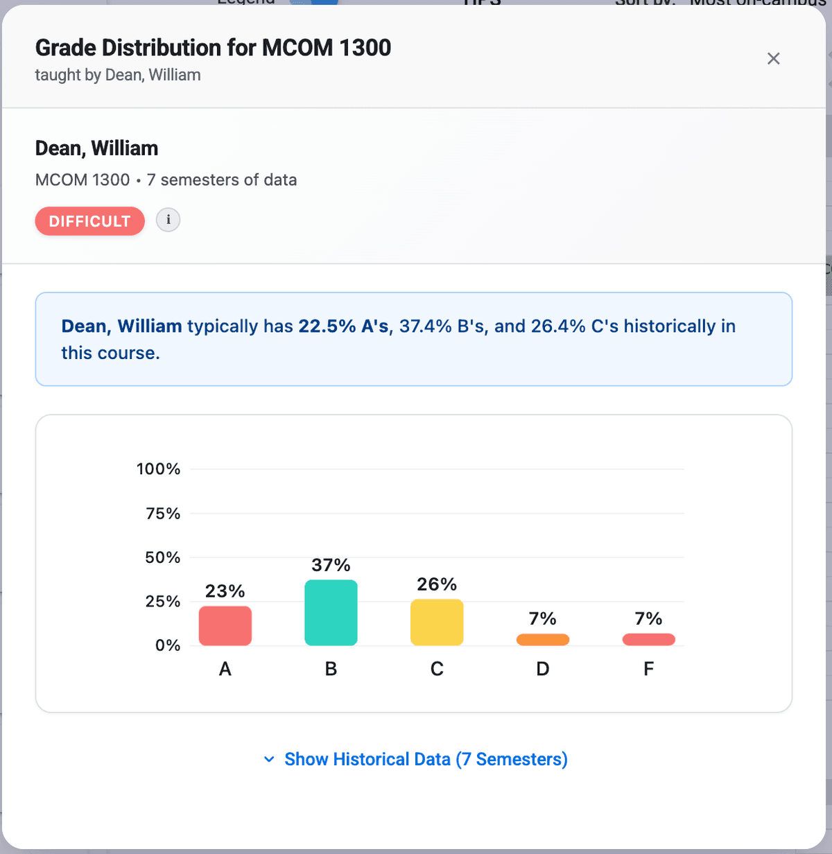 Difficult Professor Grade Distribution