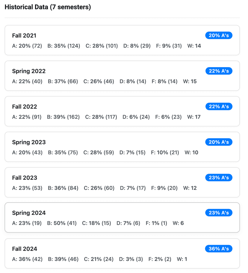 Historical Grade Data Analysis